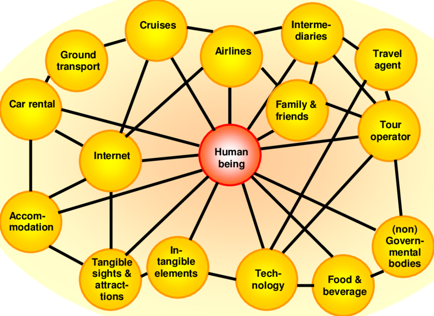 Benefits of Tourism Networknet Perspective